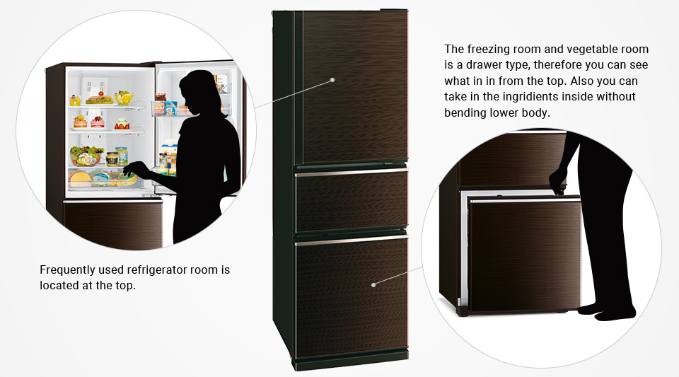 Frequently used refrigerator room is located at the top. The freezing room and vegetabel room is a drawer type, therefore you can see what in in from the top. Also you can take in the ingridients inseide without bending lower body.